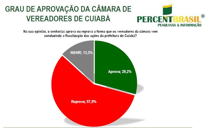 Pesquisa Percent Brasil desaprovação vereadores