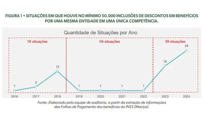 Gráfico preparado pela CGU mostra que episódios de inclusão massiva de descontos nos benefícios do INSS se multiplicaram a partir de 2023.