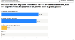 AtlasIntel mostra que medo do adversário pesa na disputa Lula x Flávio