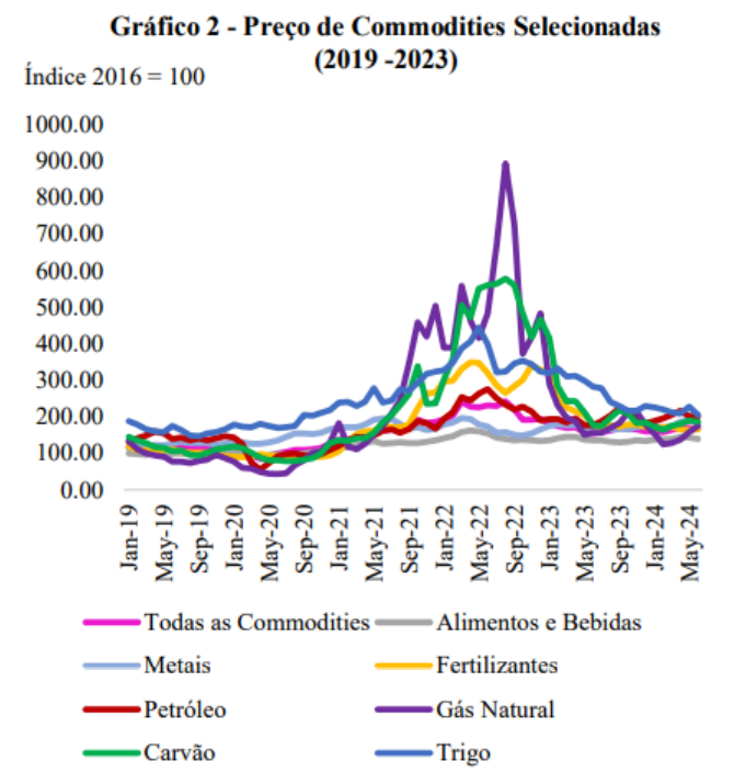 Gráfico de estudo da Unicamp.