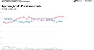 AtlasIntel: desaprovação de Lula vai a 53,5% e expõe desgaste persistente