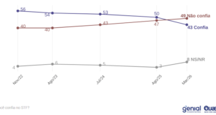 Quaest: 49% dos brasileiros não confiam no Supremo Tribunal Federal