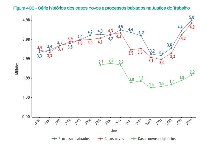 Processos baixados são aqueles encerrados, casos novos são as ações protocoladas em 1a instância e casos novos originários são ações ajuizadas diretamente no TST.