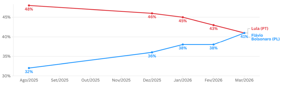 Gráfico com evolução de pesquisa de segundo turno entre Lula e Flávio Bolsonaro