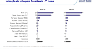 Quaest: Em 1º turno, Lula vai a 39% e Flávio marca 33% após semana de crise política